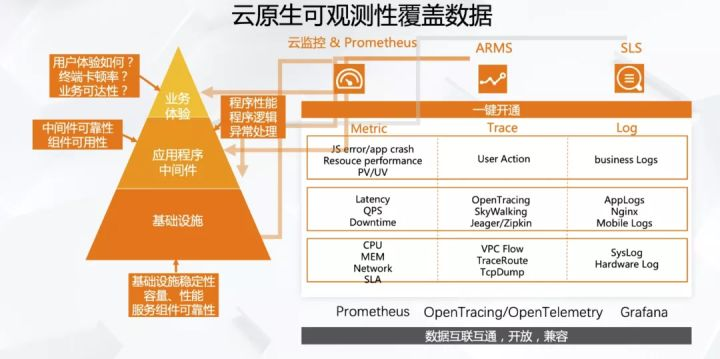 Observable monitoring system